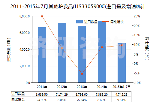 2011-2015年7月其他護發品(HS33059000)進口量及增速統計 2011-2015年7月其他護發品(HS33059000)進口量及增速統計